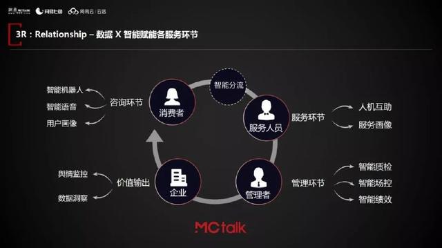 智能与数据 打通营销最后一公里的双引擎——MCtalk干货回顾之服务消费机器人销售