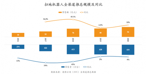 服务消费机器人销售火热，智能扫地机器人行业竞争加剧 由利、云鲸等专业品牌优势明显